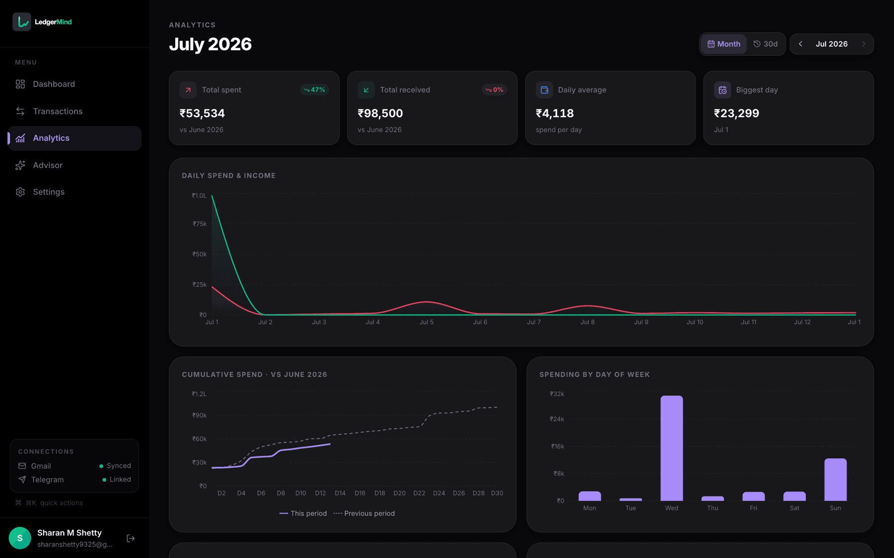 LedgerMind analytics dashboard